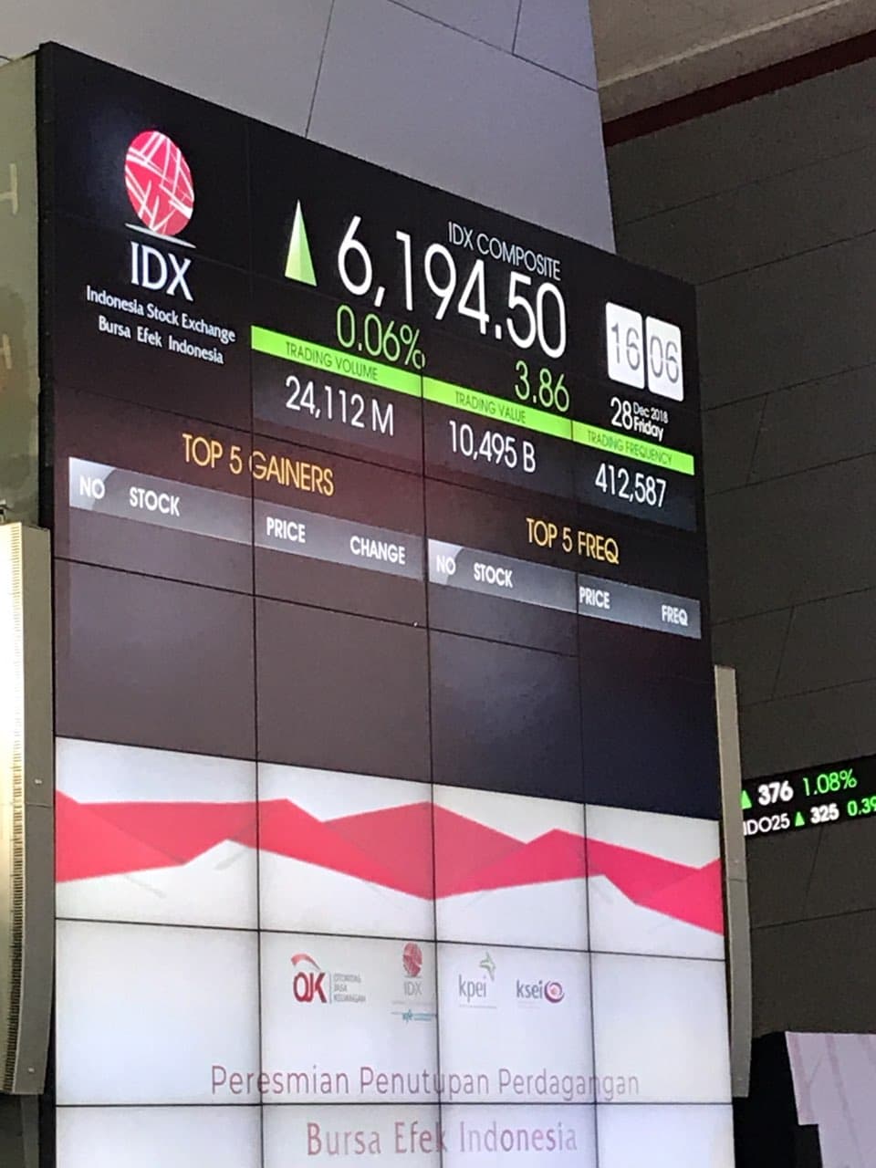 Parkir Di Zona Hijau, IHSG Awal Pekan Menguat 7 Point Ke Level 6.194