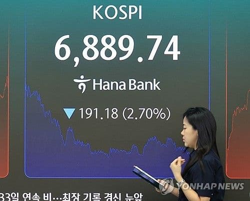Indeks Kospi Anjlok 2,7 Persen