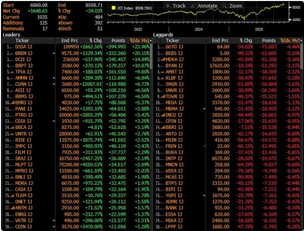 Drama MSCI & Ilusi IHSG: Mengapa Sulit Bagi Fund Manager Mengalahkan Pasar?