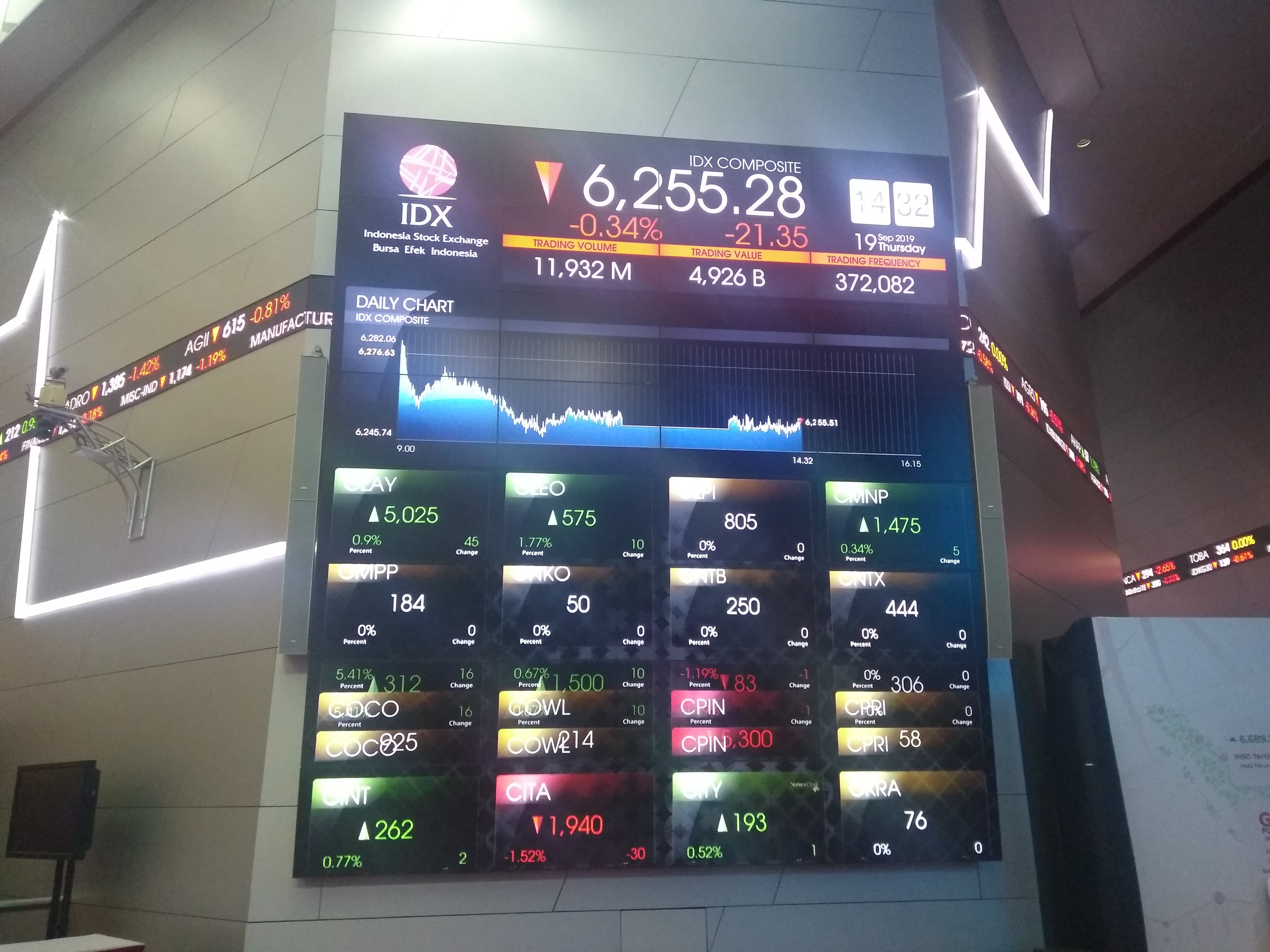 Seluruh Indeks Sektoral Alami Koreksi, IHSG Melemah Ke Level 6.244