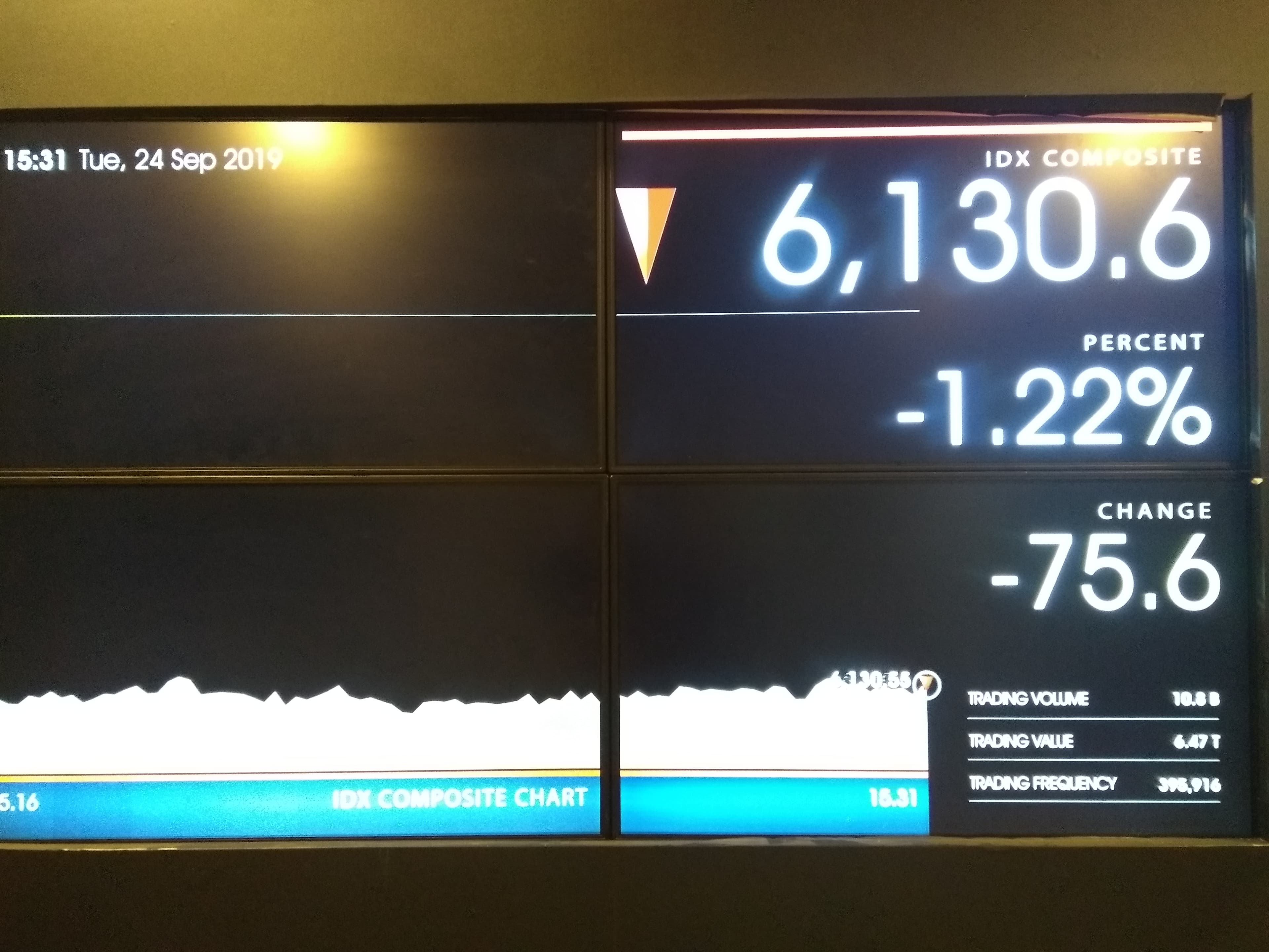 Sektor Pertanian Longsor Paling Dalam, IHSG Sesi 1 Melemah Ke Level 5.266