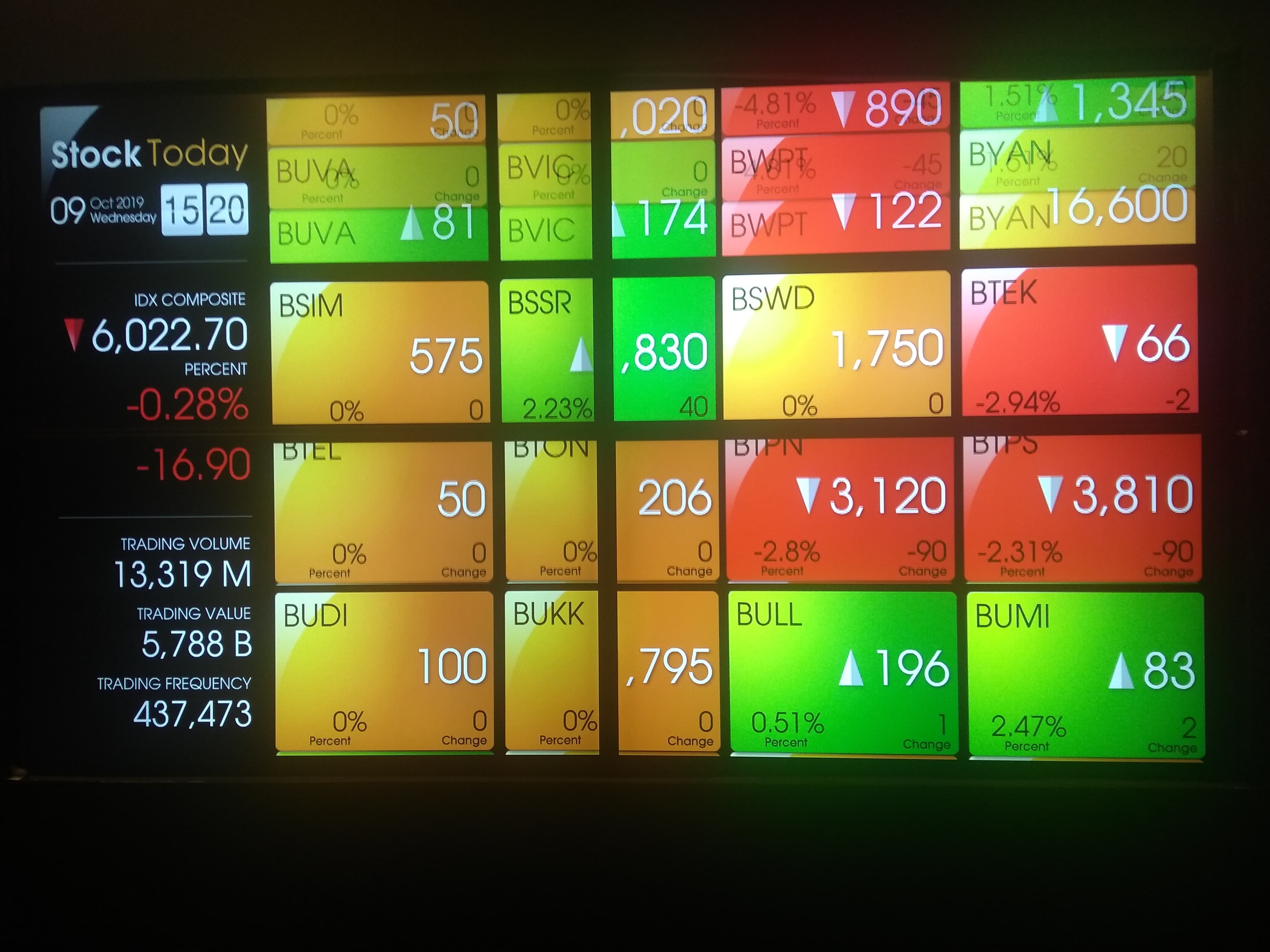 IHSG Kembali Parkir di Zona Merah Dengan Melemah Tipis -3 Basis Point Ke Level 6.023