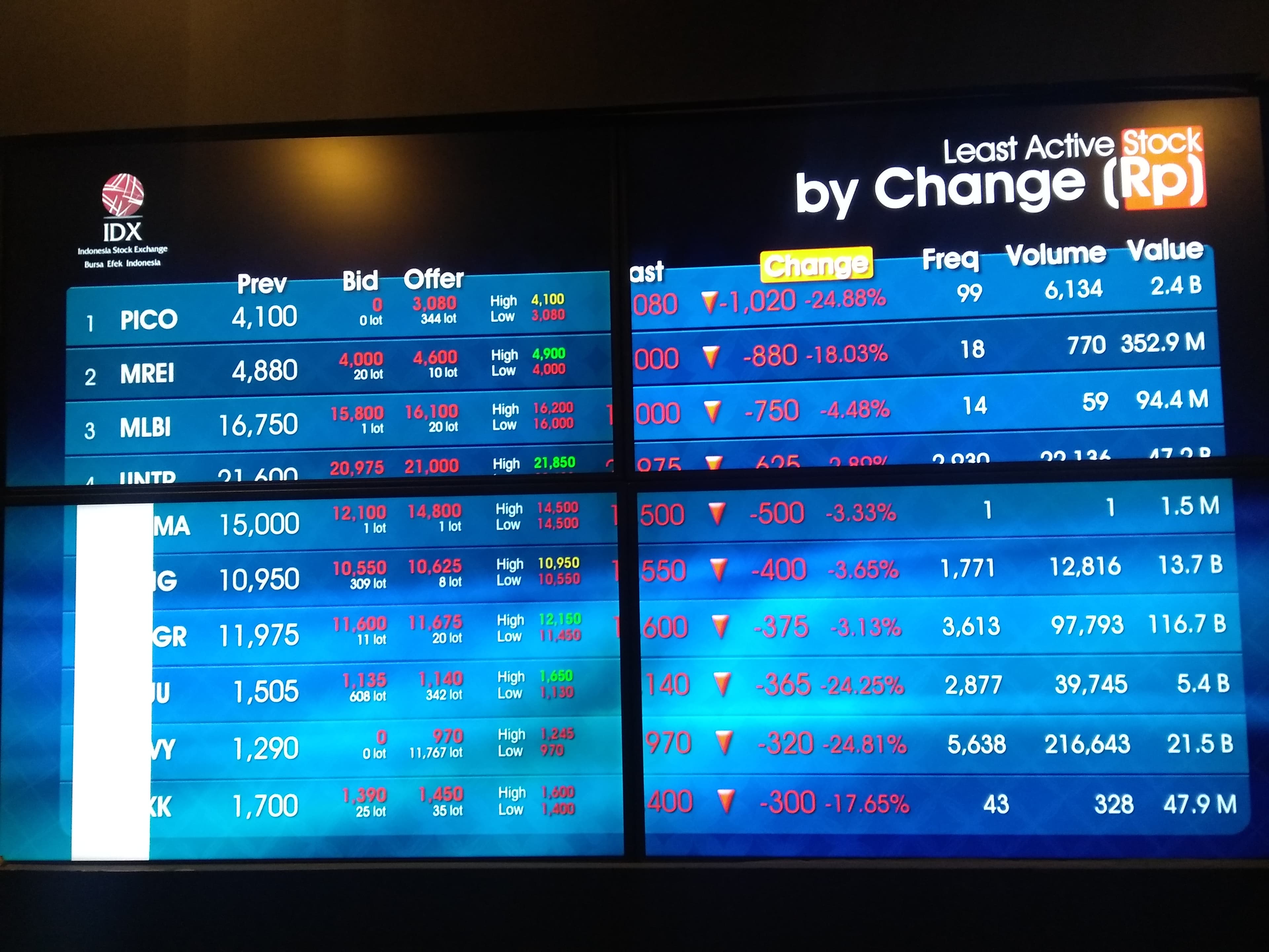 Parkir di Zona Merah, IHSG Ditutup Melemah 3 Point Ke Level 6.180