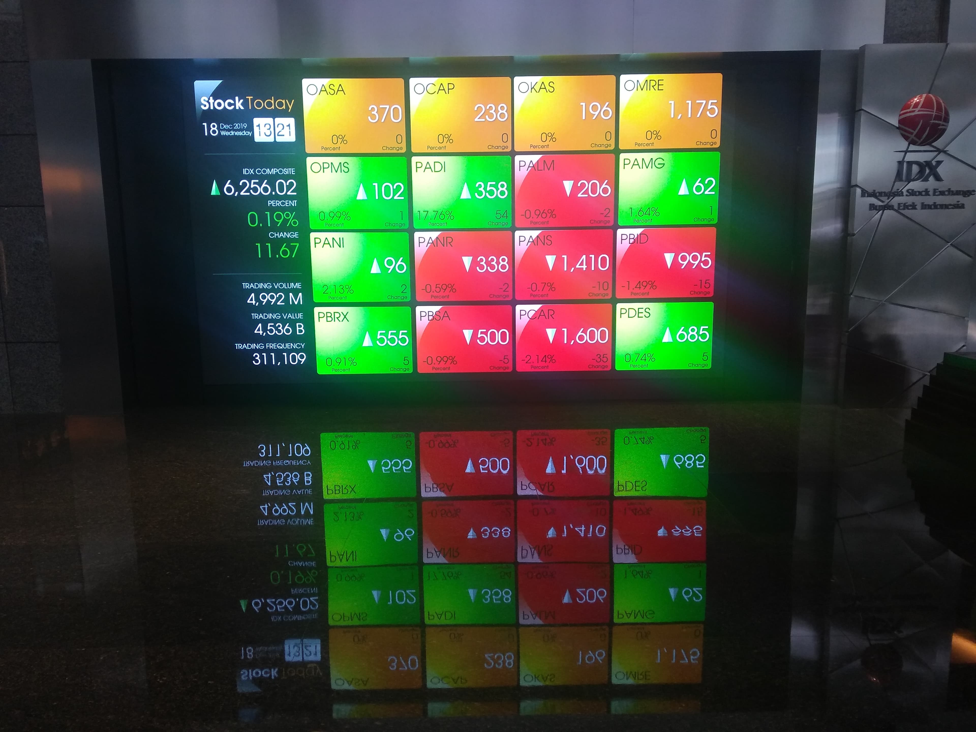 Bergerak Variatif Di Sepanjang Sesi, IHSG Akhirnya Ditutup Menguat 22 Point Ke Level 4.649