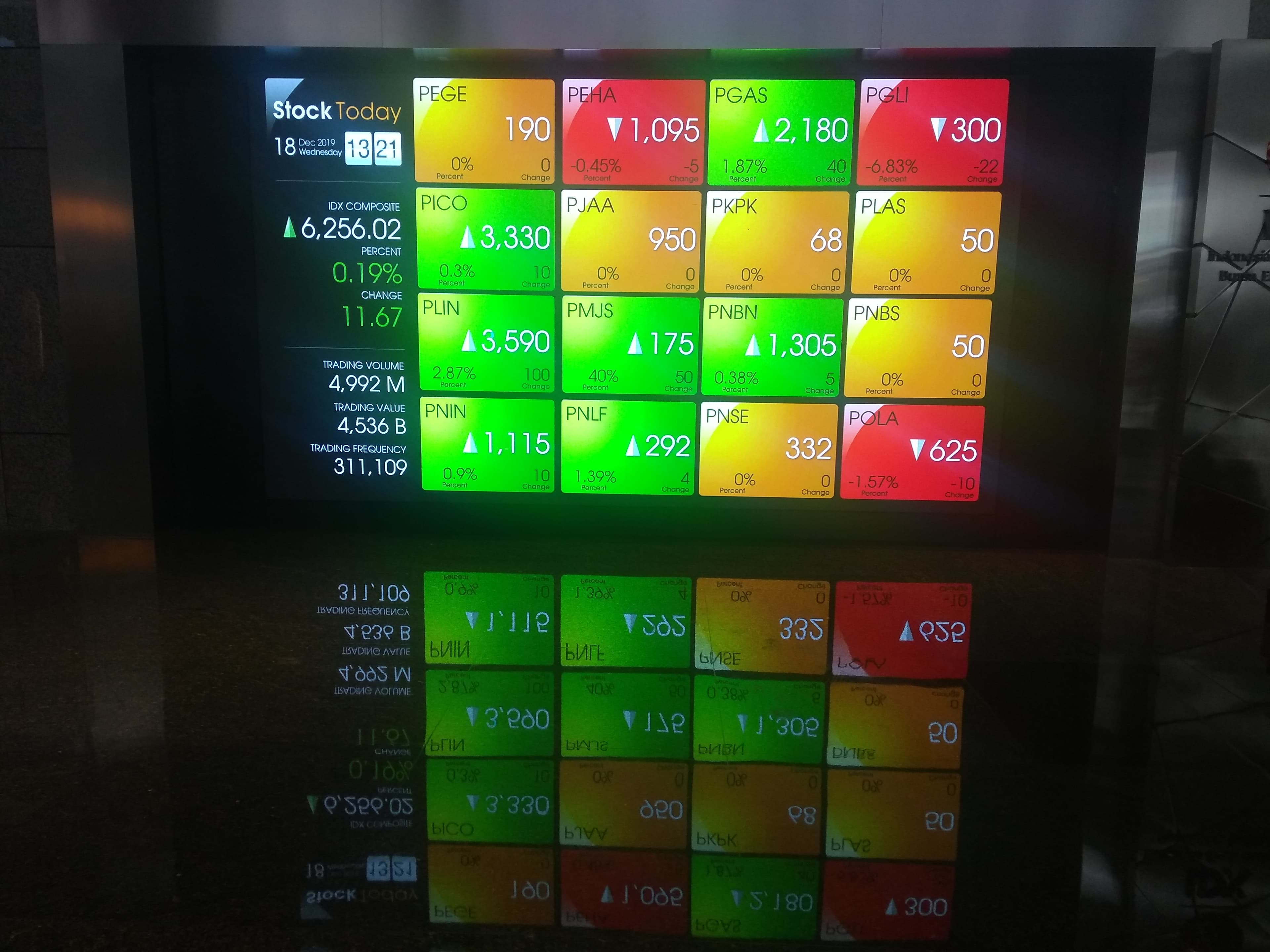 Parkir Di Zona Hijau, IHSG Akhir Pekan Menguat 10 Point Ke Level 6.329