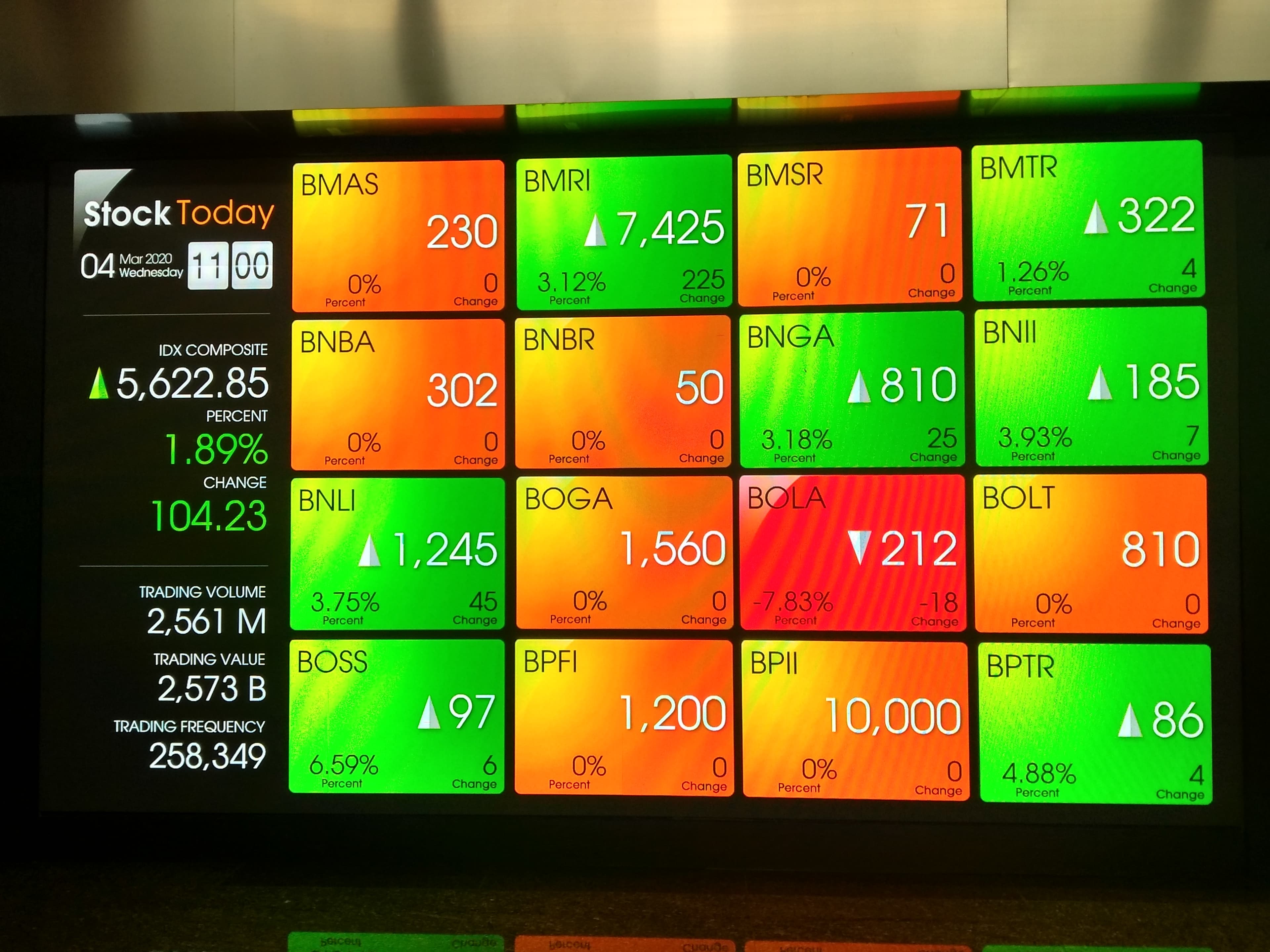 Tekanan Asing Berkurang, IHSG Akhir Pekan Ditutup Menguat 2 Persen Ke Level 4.623