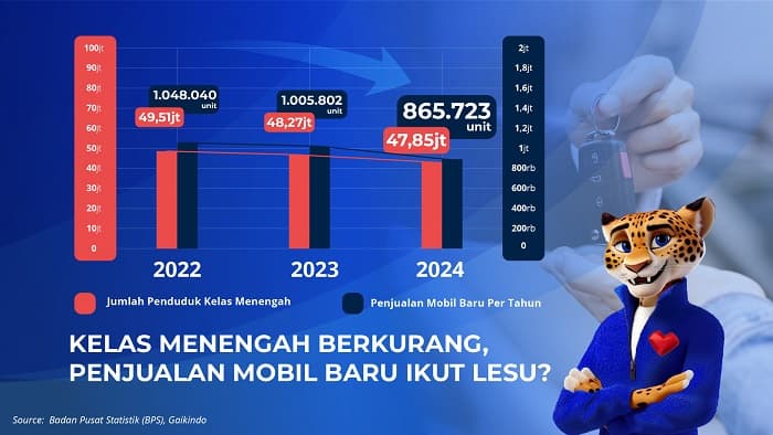 Tren Penurunan Penjualan Mobil Baru dan Menyusutnya Kelas Menengah Seiring Meningkatnya Ketidakpastian Ekonomi