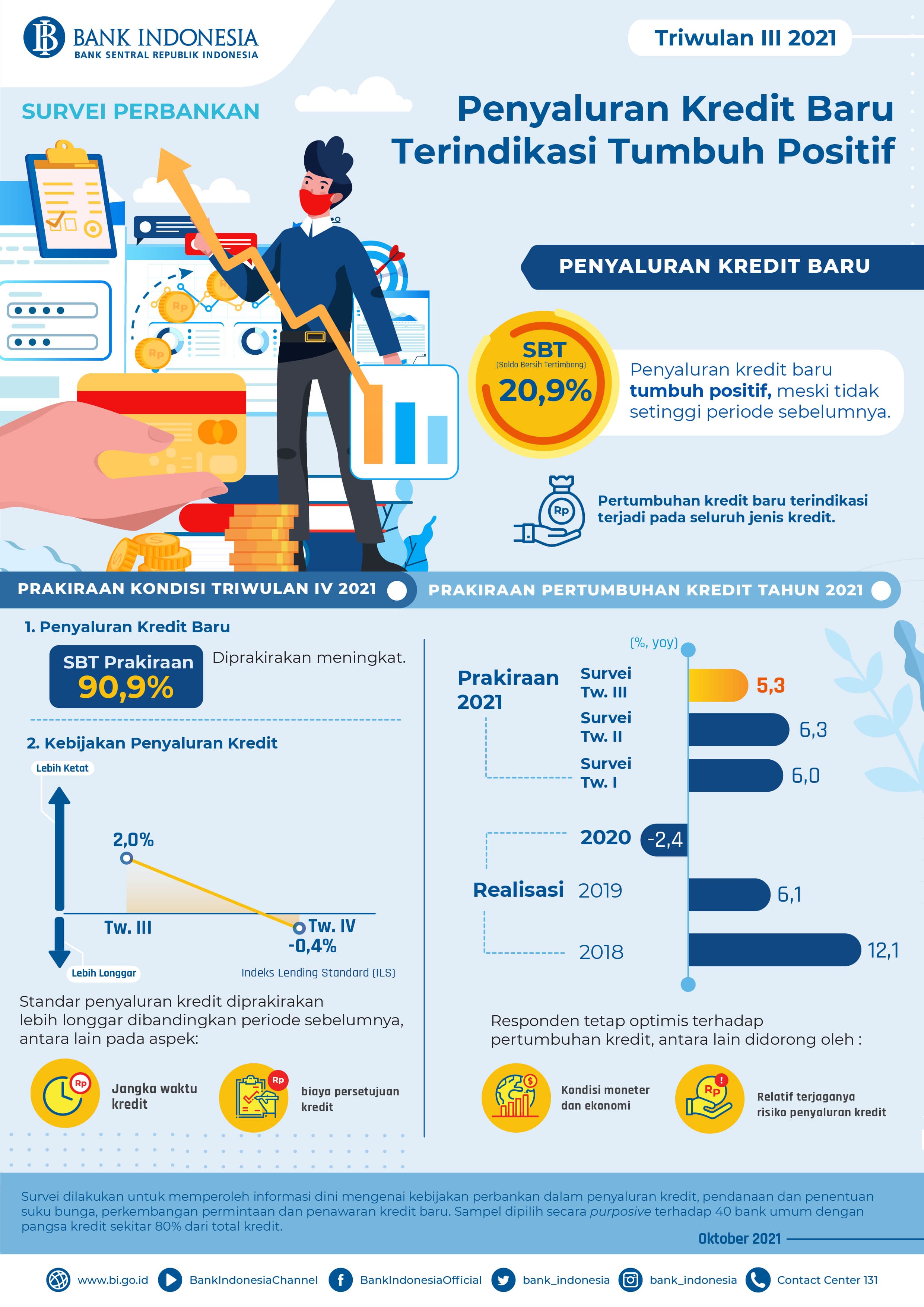Survei Bank Indonesia: Penyaluran Kredit Bank Akan Meningkat di Triwulan IV-2021