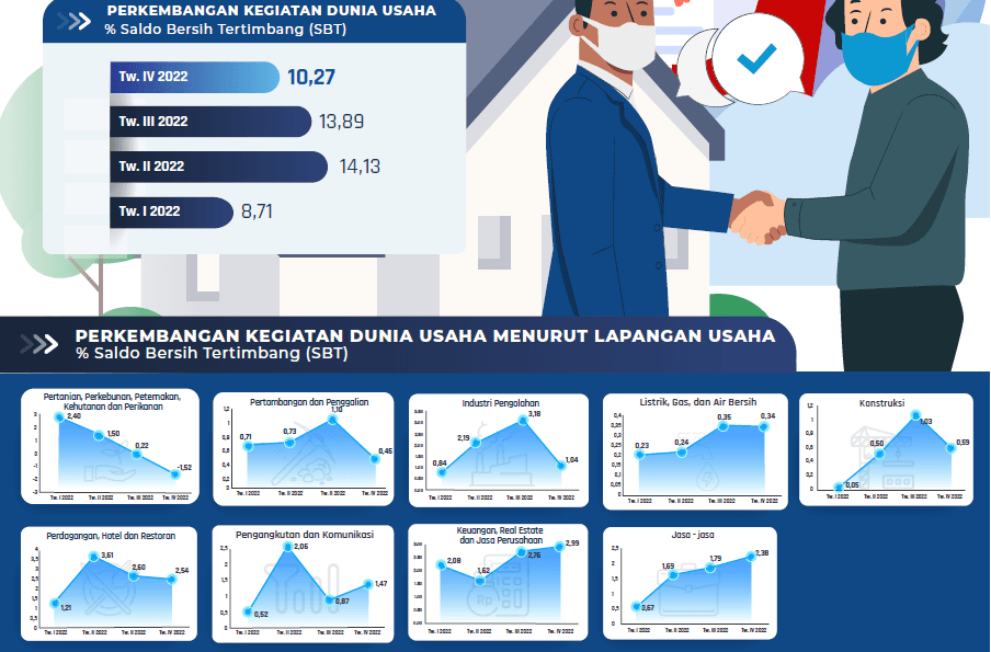 Pertumbuhan Kegiatan Dunia Usaha Mulai Menurun pada Kuartal IV-2022