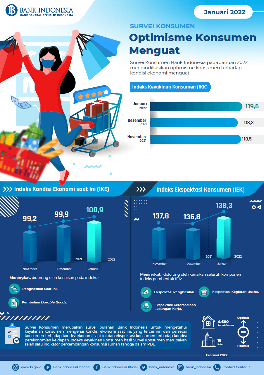Konsumen Semakin Optimistis Kondisi Ekonomi Bakal Menguat