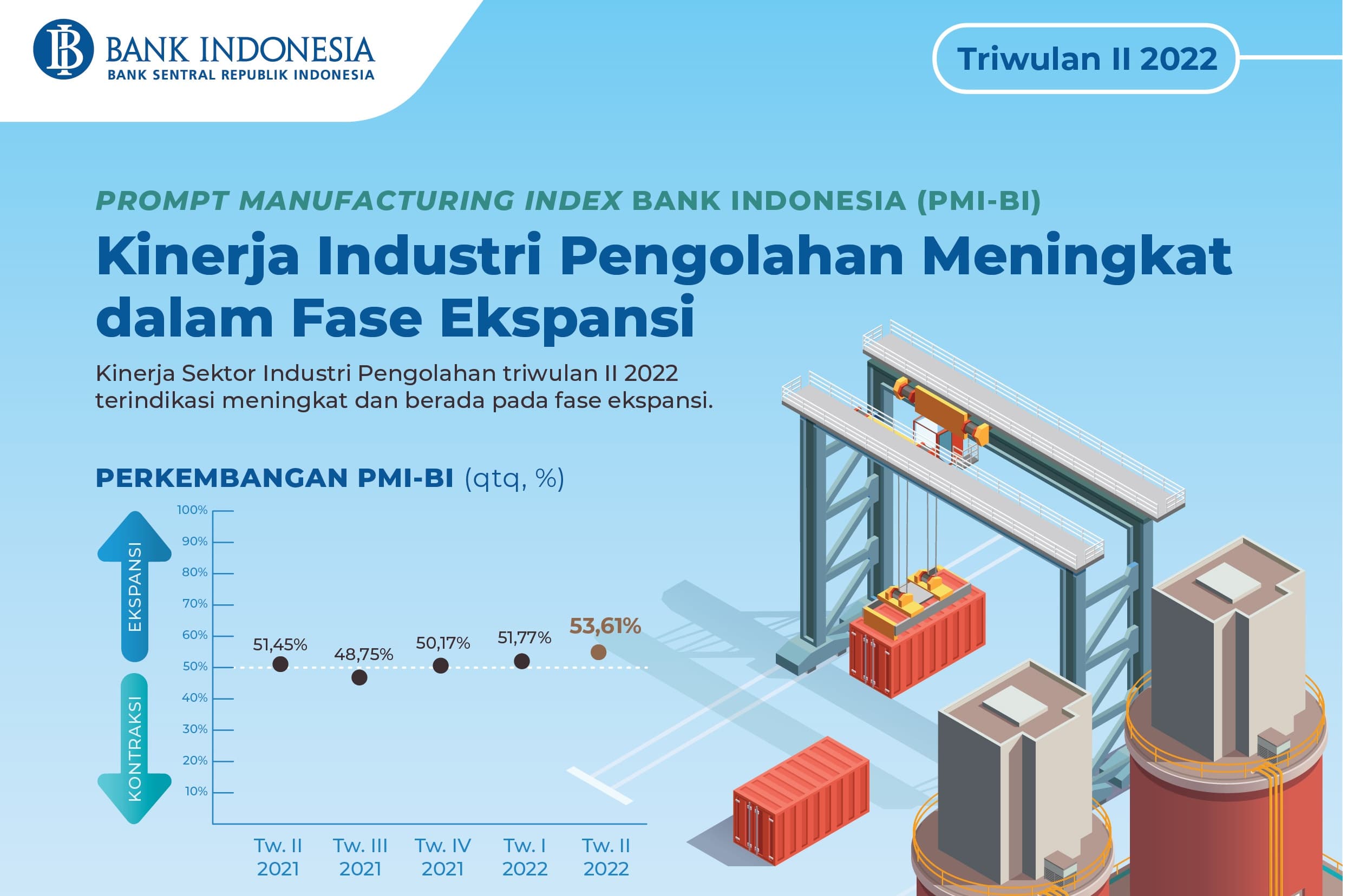 Dalam Fase Ekspansif, Industri Pengolahan Lanjutkan Kinerja Positif
