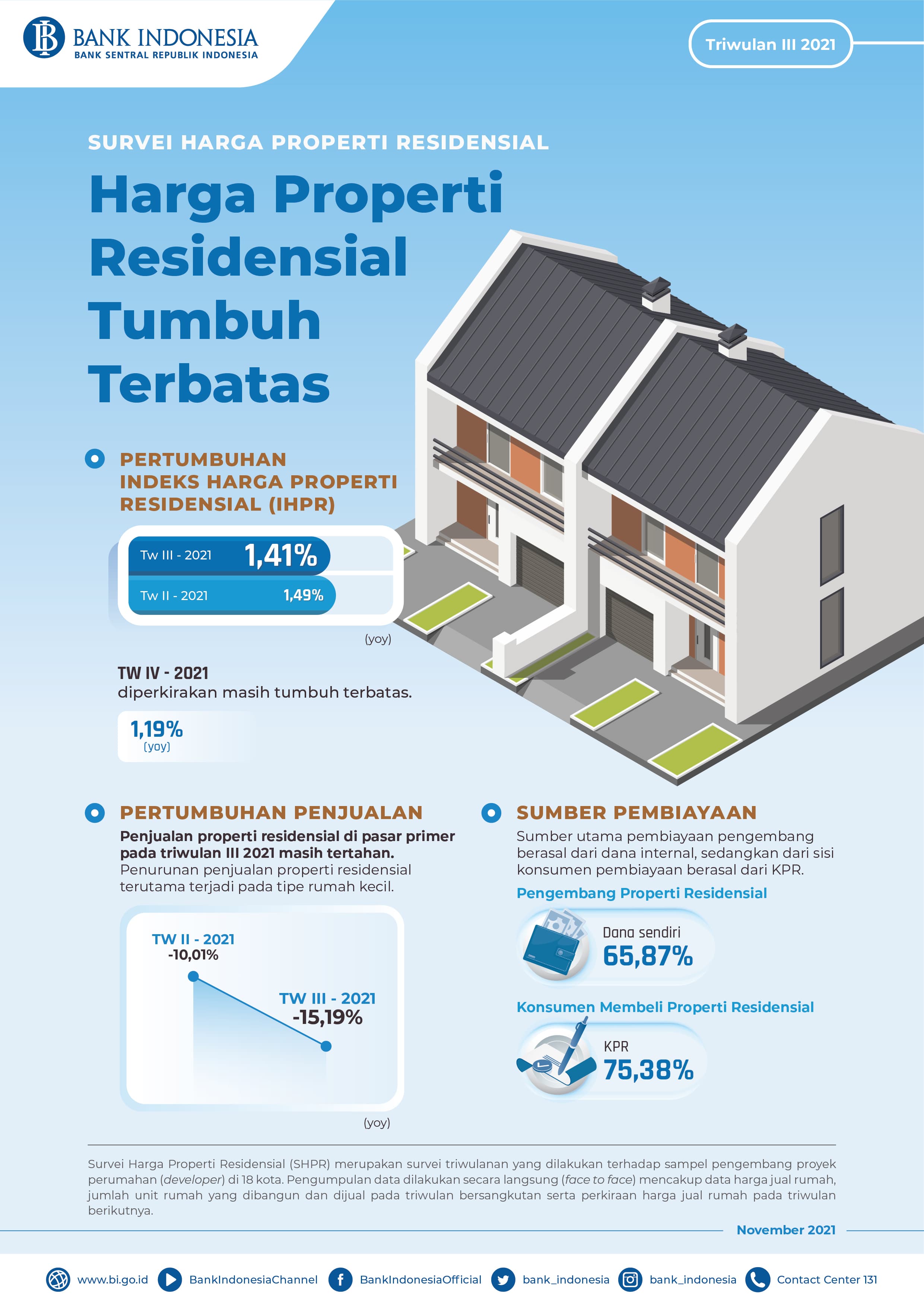 Masuk Kuartal IV-2021, Harga Properti Residensial Masih Tumbuh Terbatas