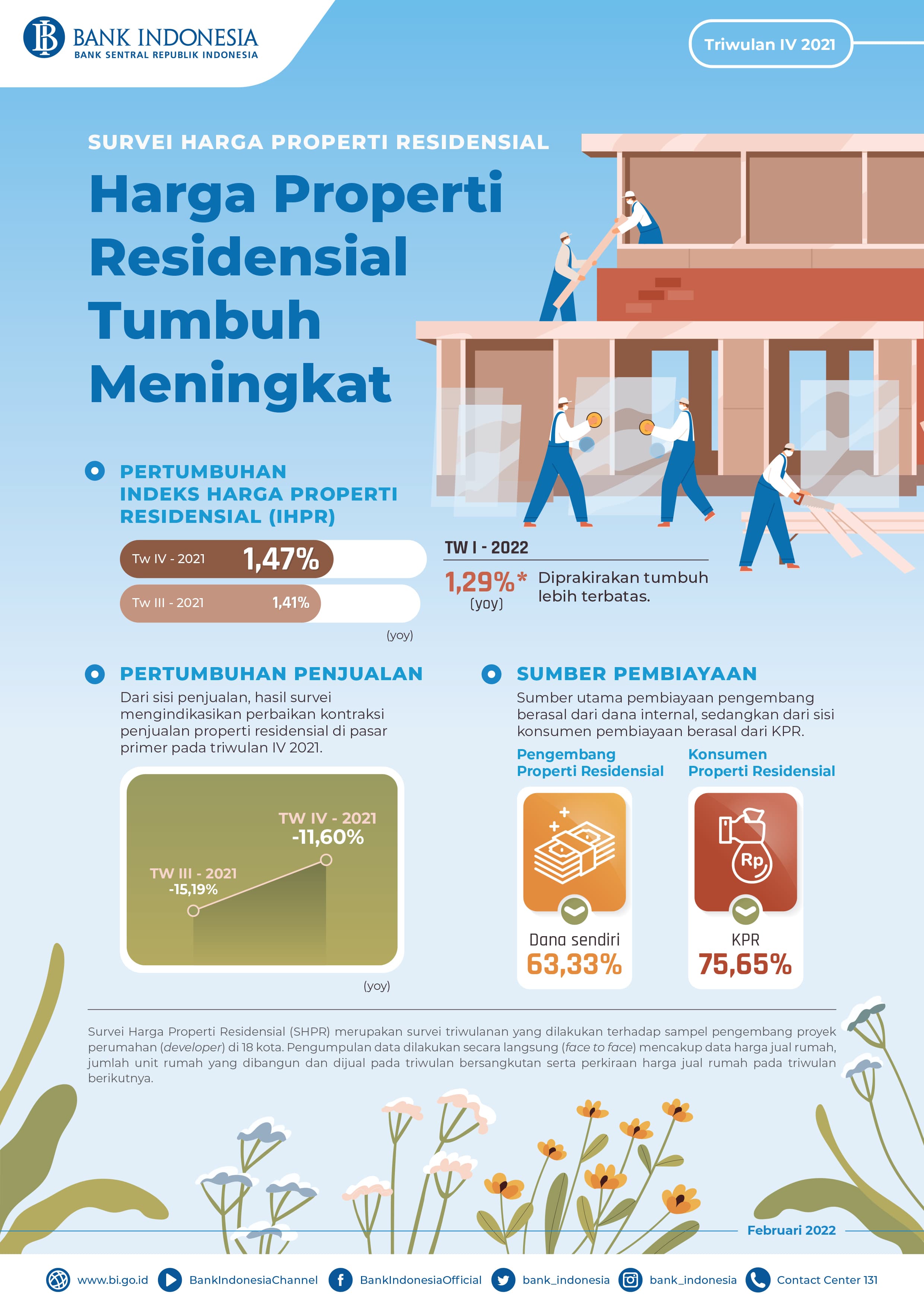 Survei Bank Indonesia: Harga Properti Residensial Naik pada Kuartal IV-2021