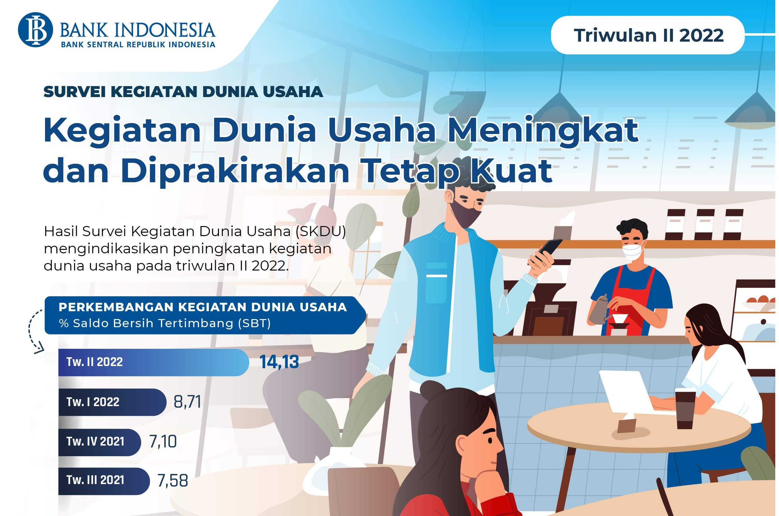 Ada Perayaan Hari Besar Keagamaan, Kegiatan Dunia Usaha Naik Sepanjang Triwulan II-2022