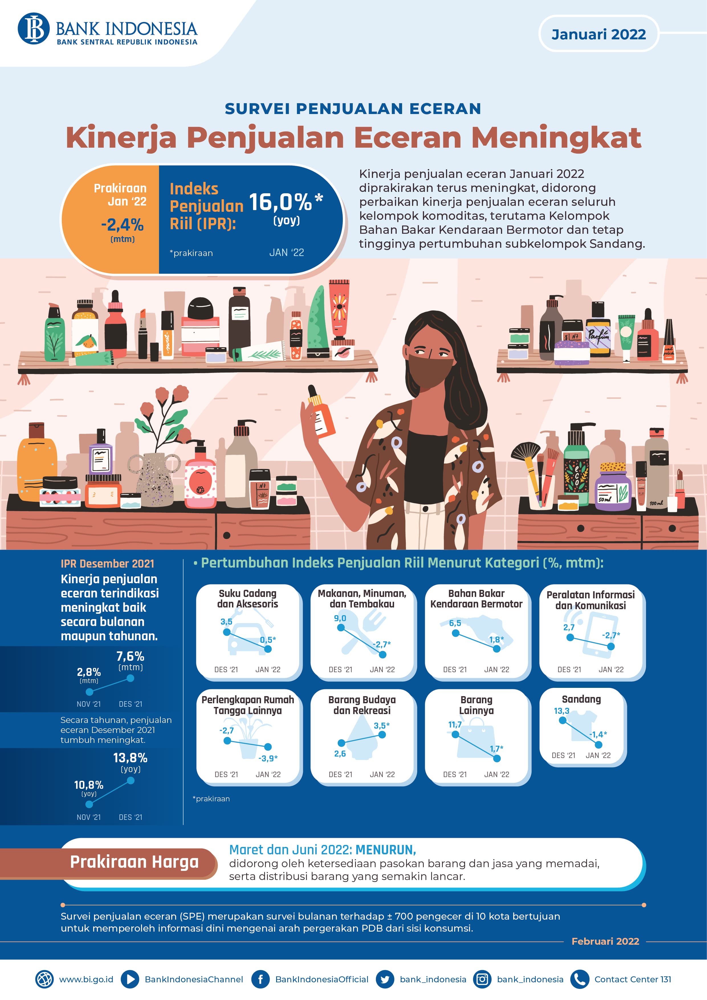 Bank Indonesia Perkirakan Penjualan Eceran Meningkat pada Januari 2022