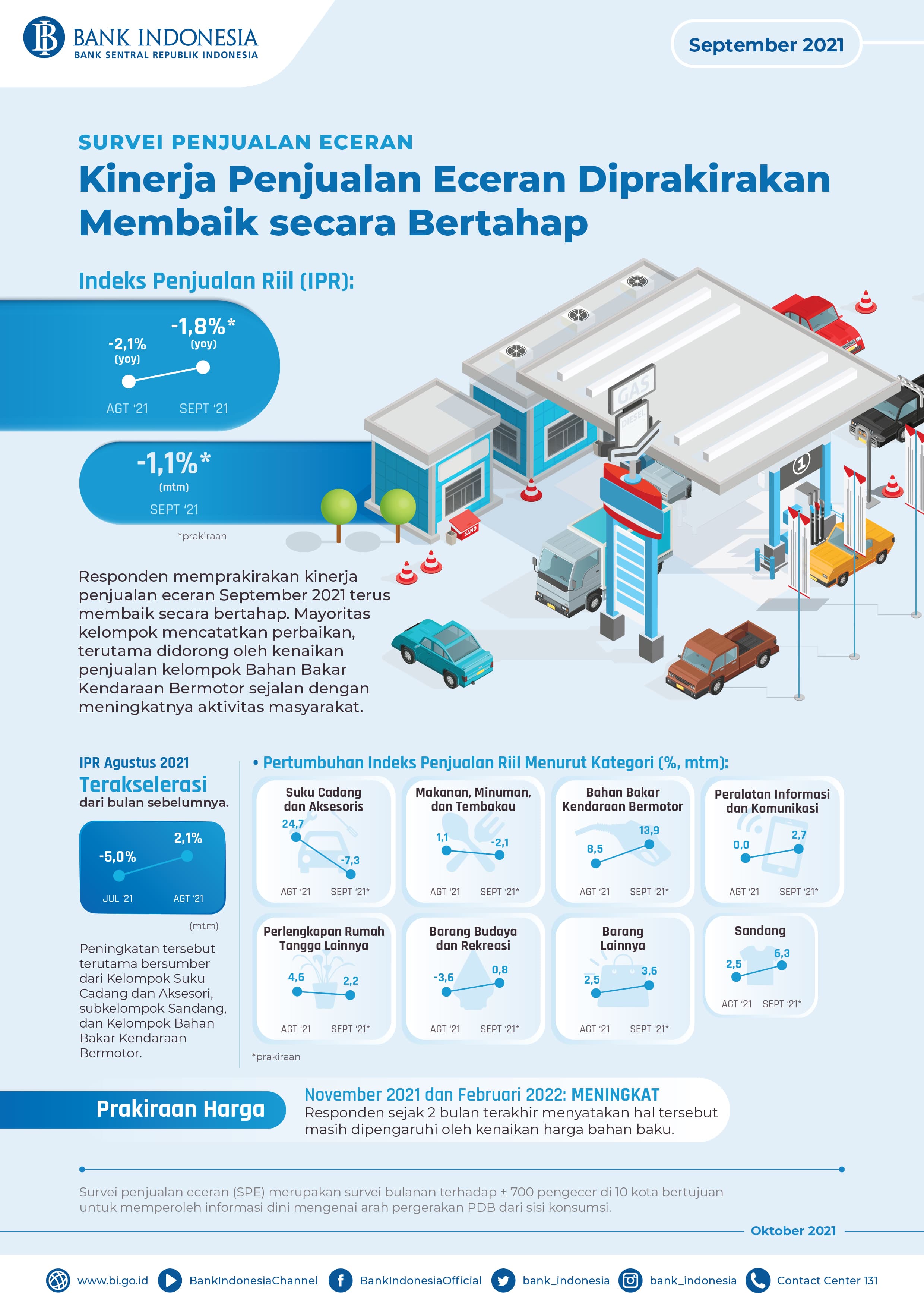 Masih Terkontraksi, Penjualan Eceran September 2021 Membaik