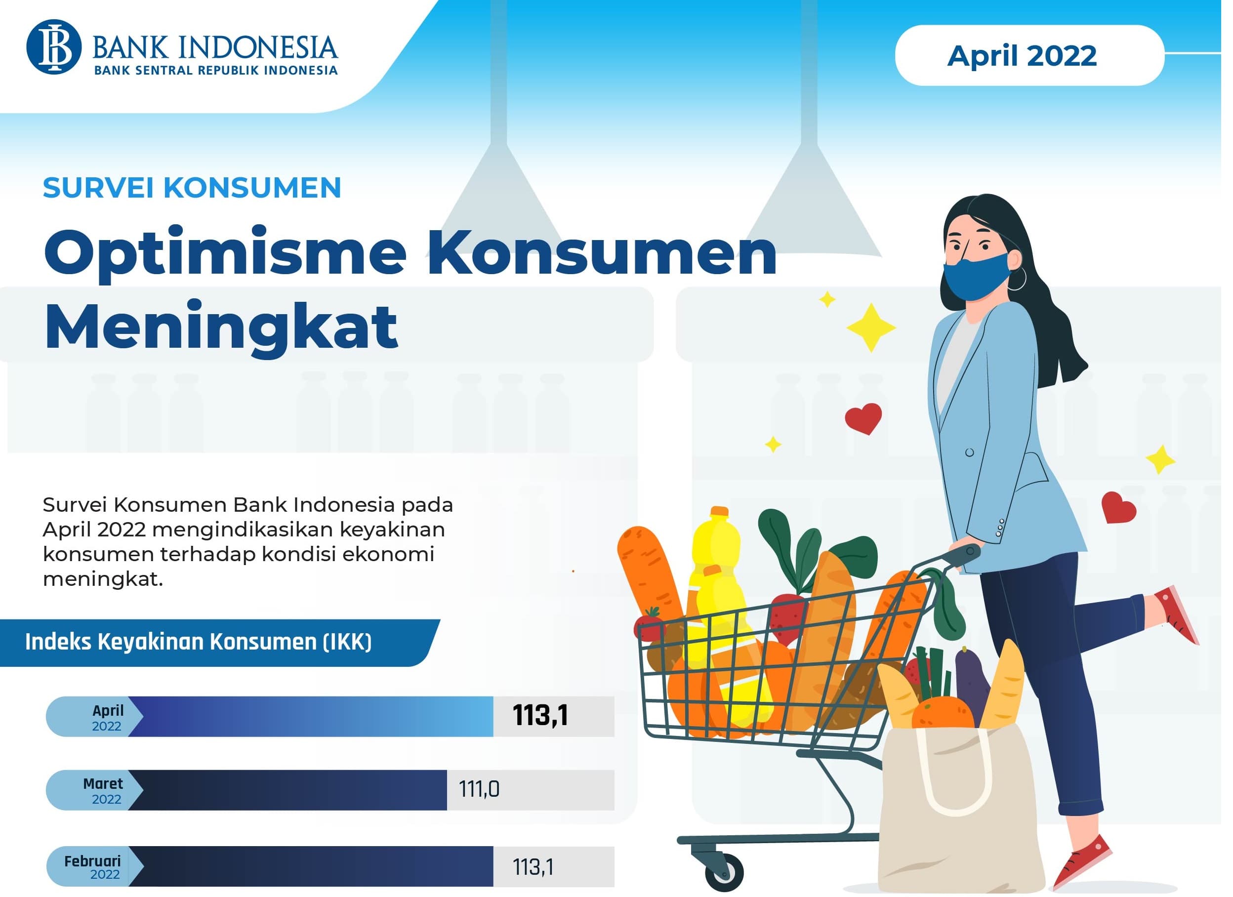 Ekonomi Membaik, Indeks Keyakinan Konsumen Meningkat