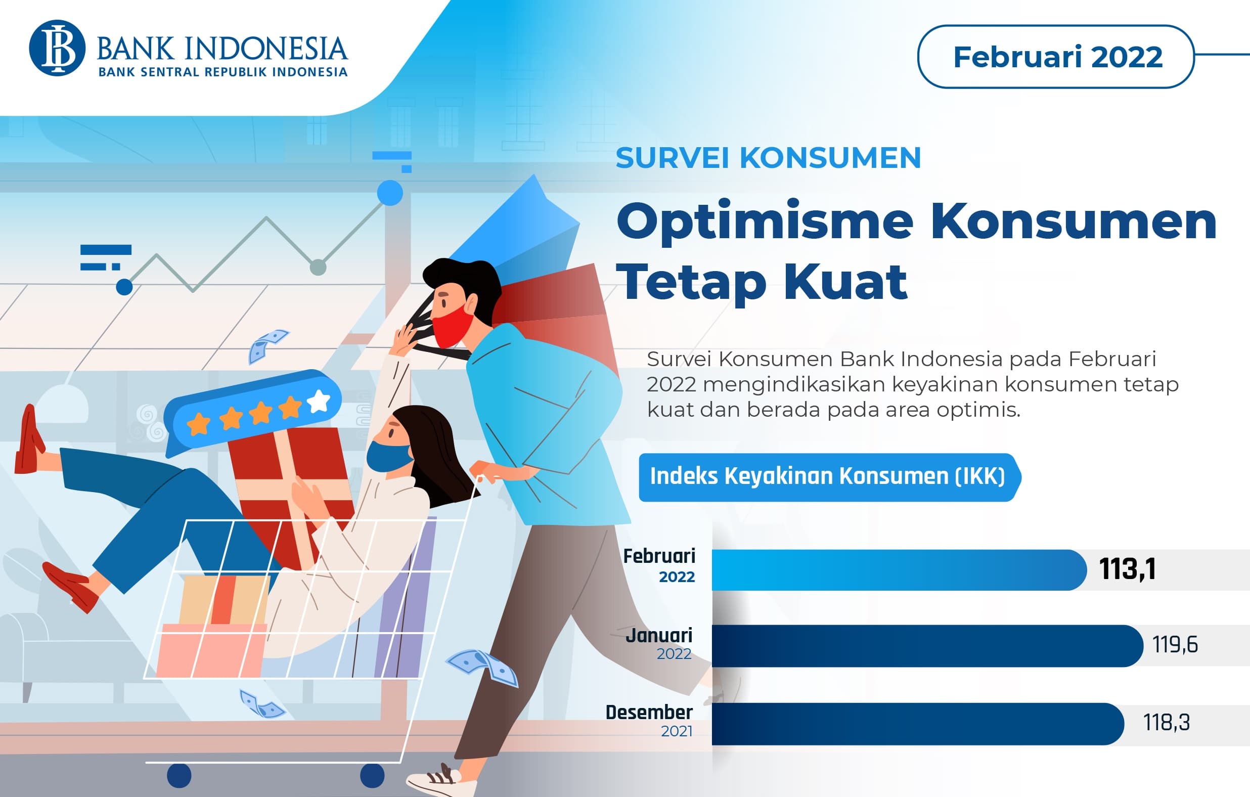 IKK Menurun, Konsumen Masih Optimistis Ekonomi Bertumbuh