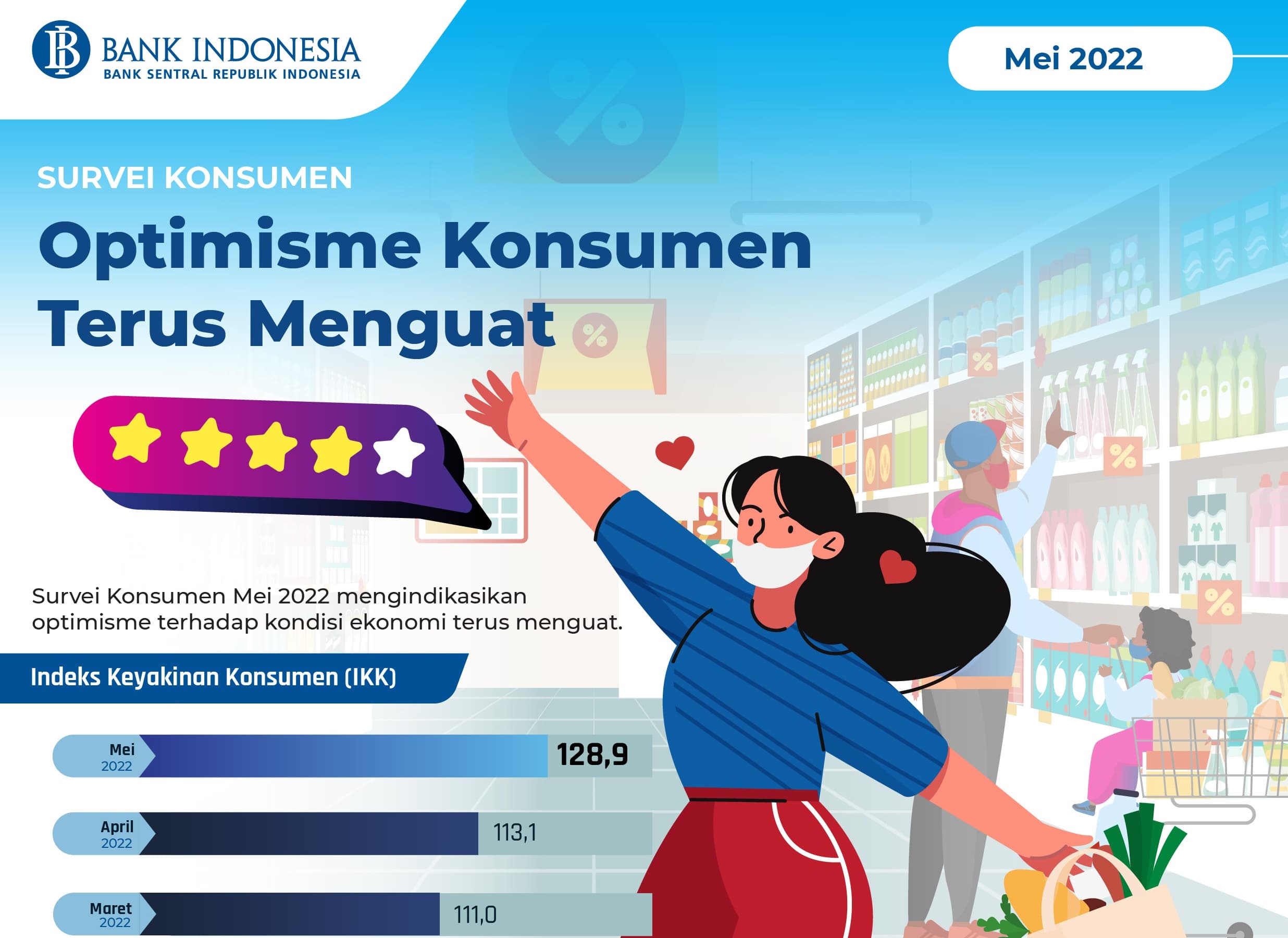 Survei Bank Indonesia: Konsumen Semakin Yakin Kondisi Ekonomi Terus Menguat