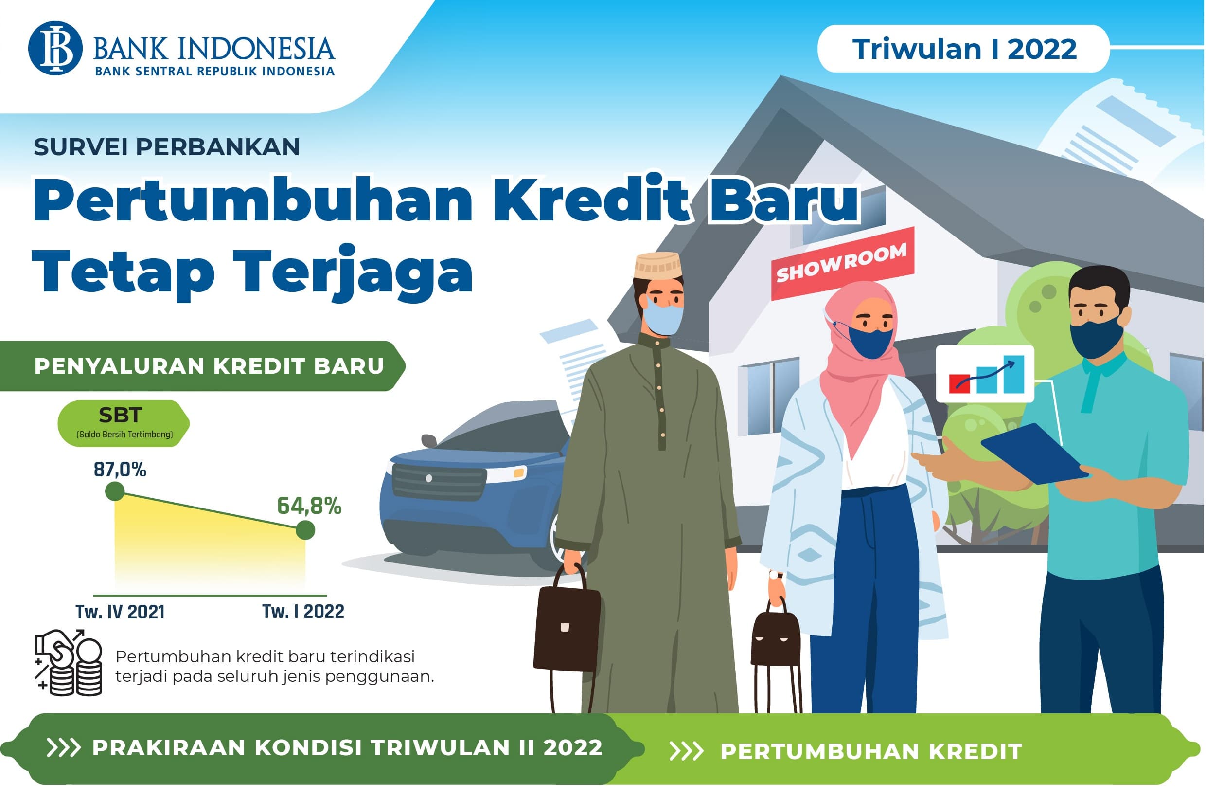 Bank Indonesia Perkirakan Penyaluran Kredit Baru Tumbuh Lebih Tinggi di Triwulan II