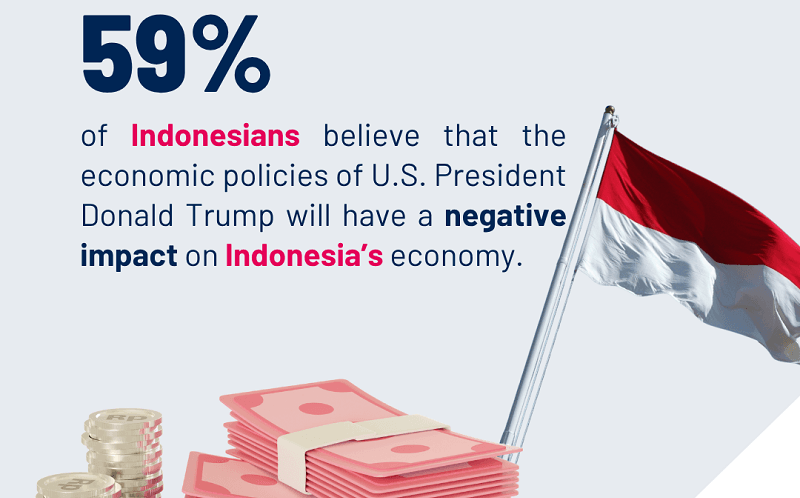Riset: 3 dari 5 Warga Indonesia Khawatir Ekonomi Global Terguncang akibat Kebijakan Trump