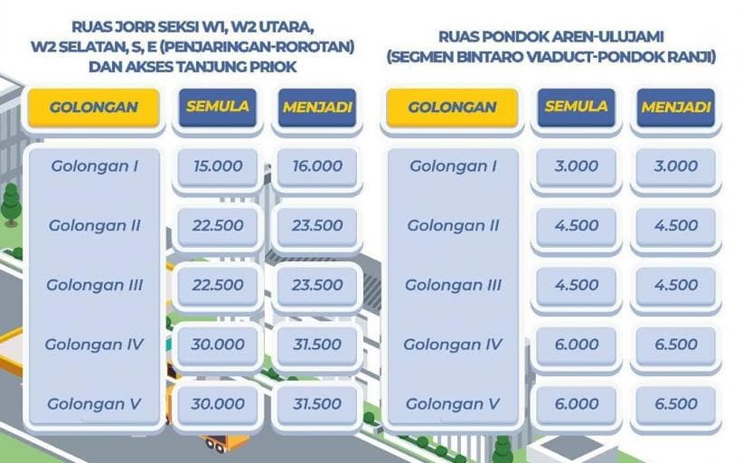 Jasa Marga Bakal Naikan Tarif Tol JORR Tanjung Priok dan Pondok Aren-Ulujami