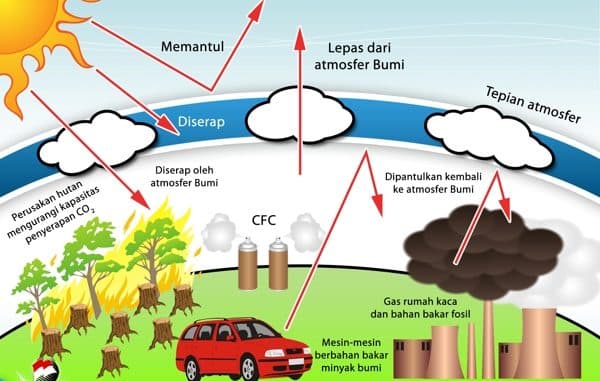 Di Tengah Pandemi, Pemerintah Tetap Komitmen Turunkan Gas Rumah Kaca