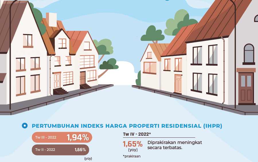 Masuk Kuartal IV-2022, Harga Properti Residensial Menguat Terbatas