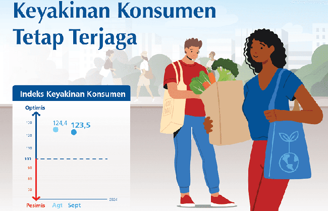 Survei Konsumen September 2024: Keyakinan Konsumen Tetap Terjaga
