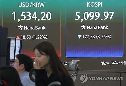 Indeks Kospi Terjun 4,26 Persen