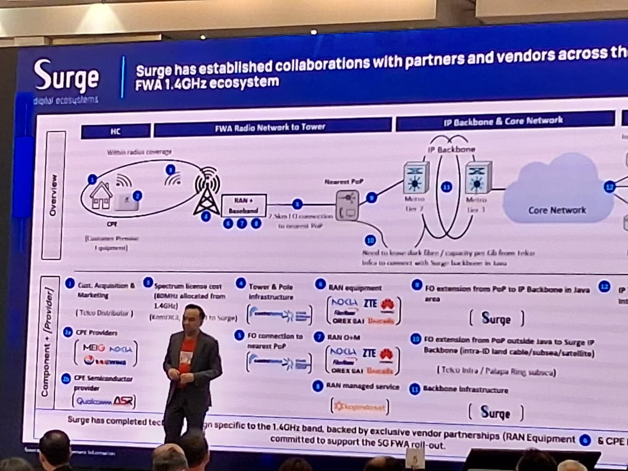 Performa Keuangan Meningkat, Surge Pastikan Fundamental Terjaga